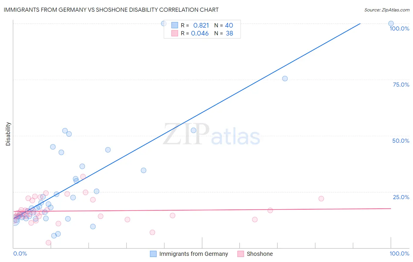 Immigrants from Germany vs Shoshone Disability