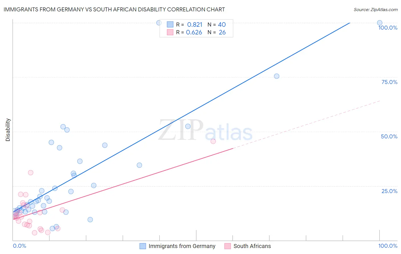 Immigrants from Germany vs South African Disability