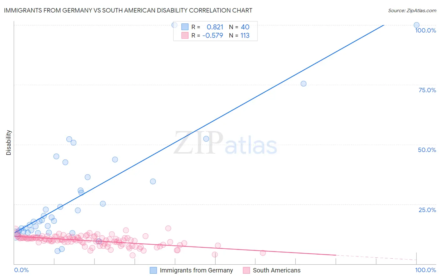 Immigrants from Germany vs South American Disability