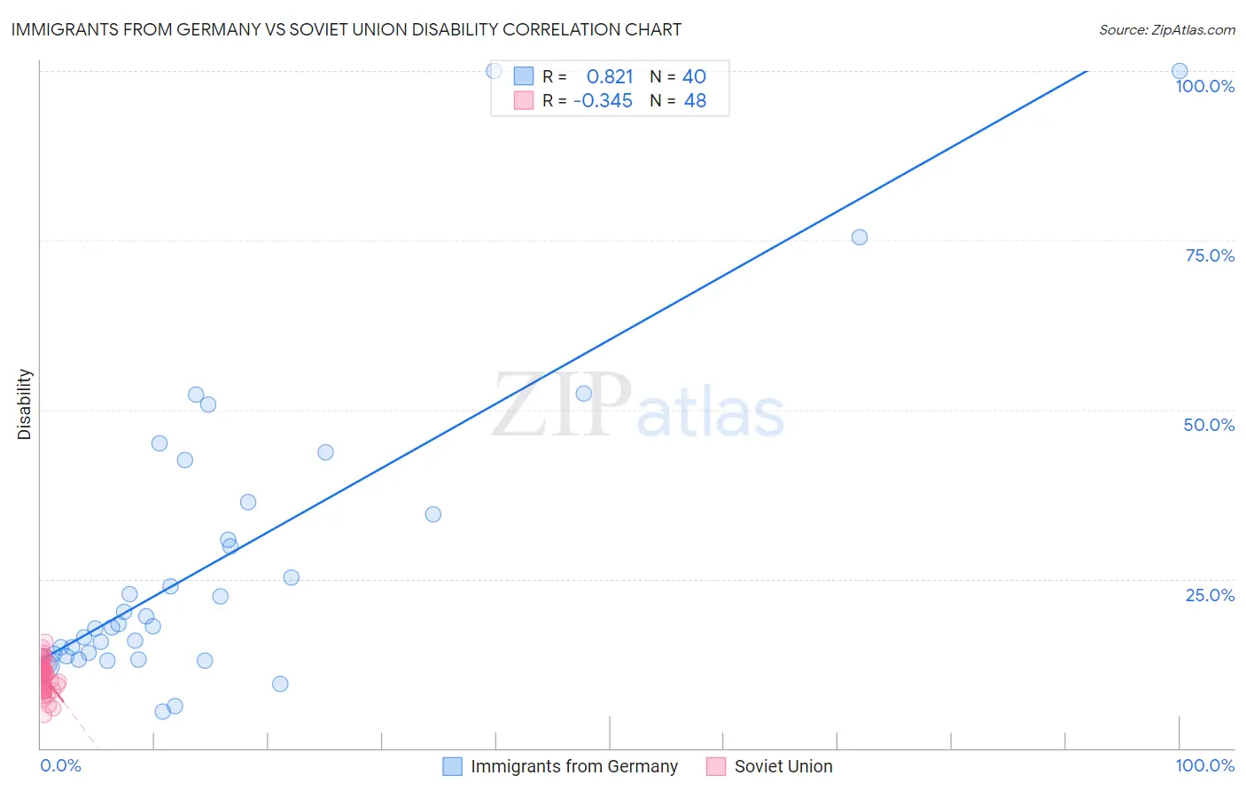 Immigrants from Germany vs Soviet Union Disability