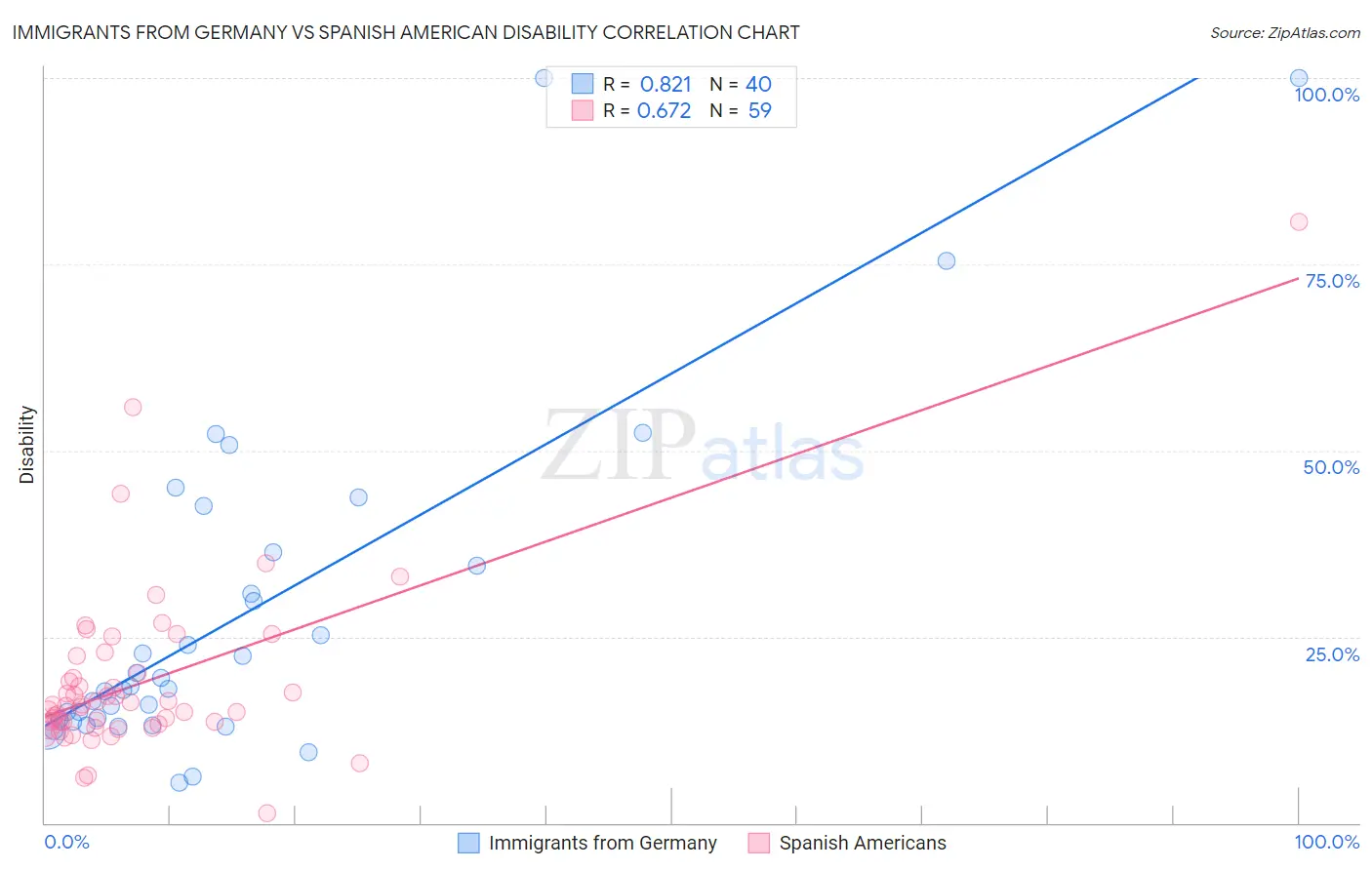 Immigrants from Germany vs Spanish American Disability