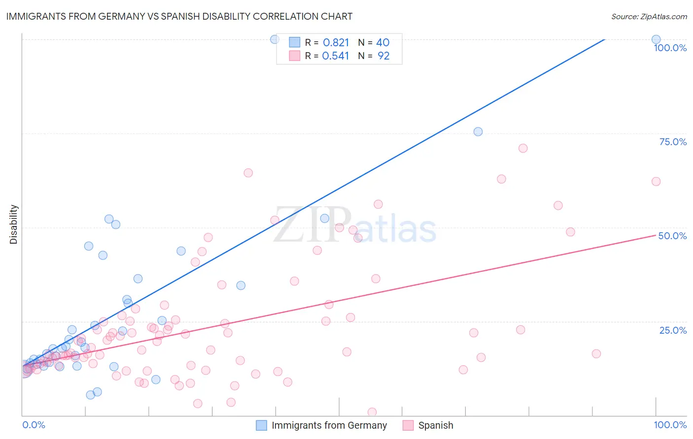 Immigrants from Germany vs Spanish Disability