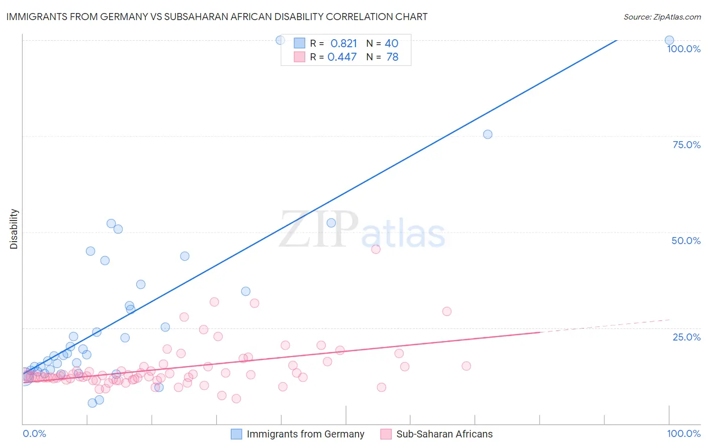 Immigrants from Germany vs Subsaharan African Disability