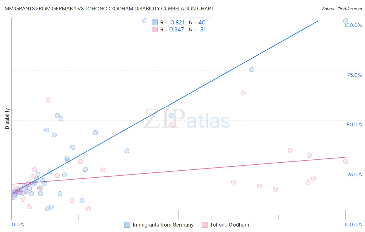 Immigrants from Germany vs Tohono O'odham Disability