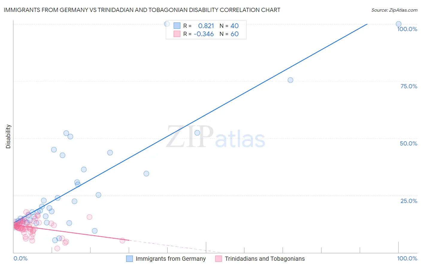 Immigrants from Germany vs Trinidadian and Tobagonian Disability