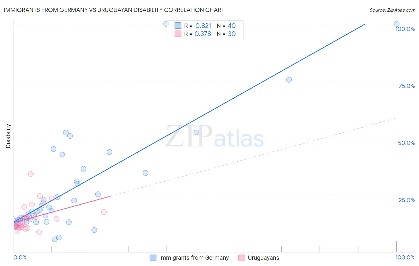 Immigrants from Germany vs Uruguayan Disability