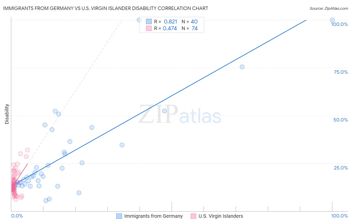 Immigrants from Germany vs U.S. Virgin Islander Disability