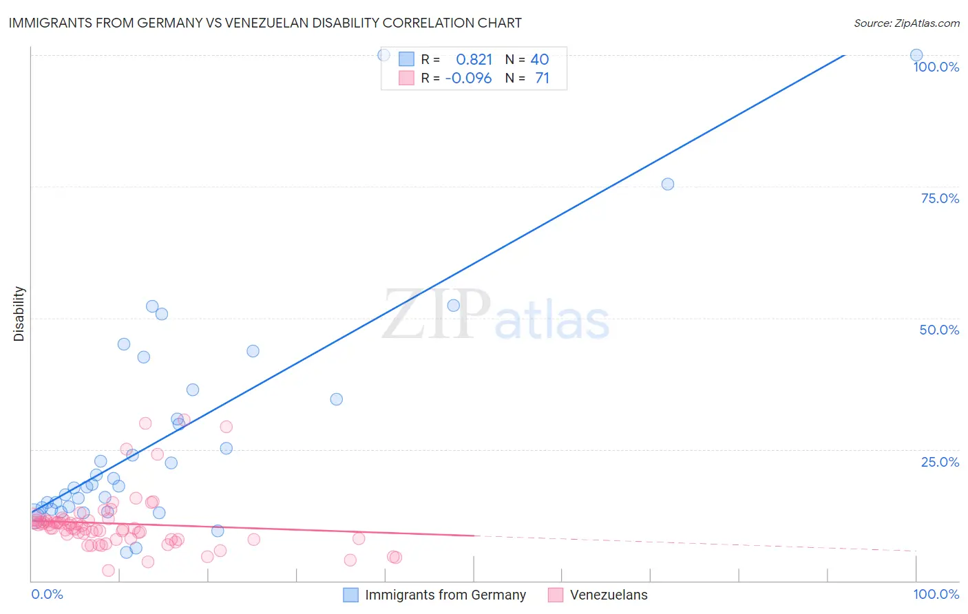 Immigrants from Germany vs Venezuelan Disability