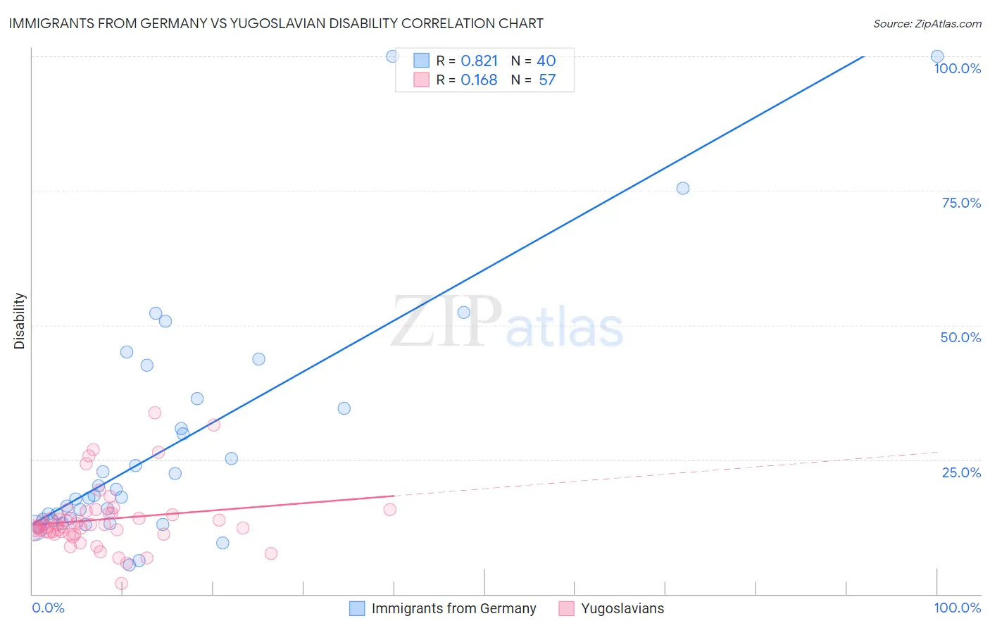 Immigrants from Germany vs Yugoslavian Disability