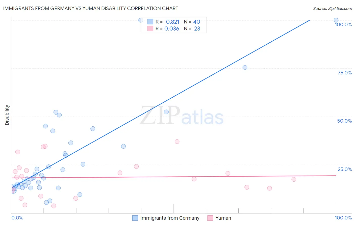 Immigrants from Germany vs Yuman Disability