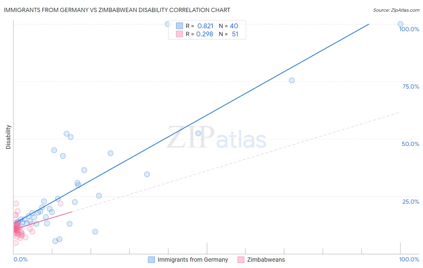 Immigrants from Germany vs Zimbabwean Disability