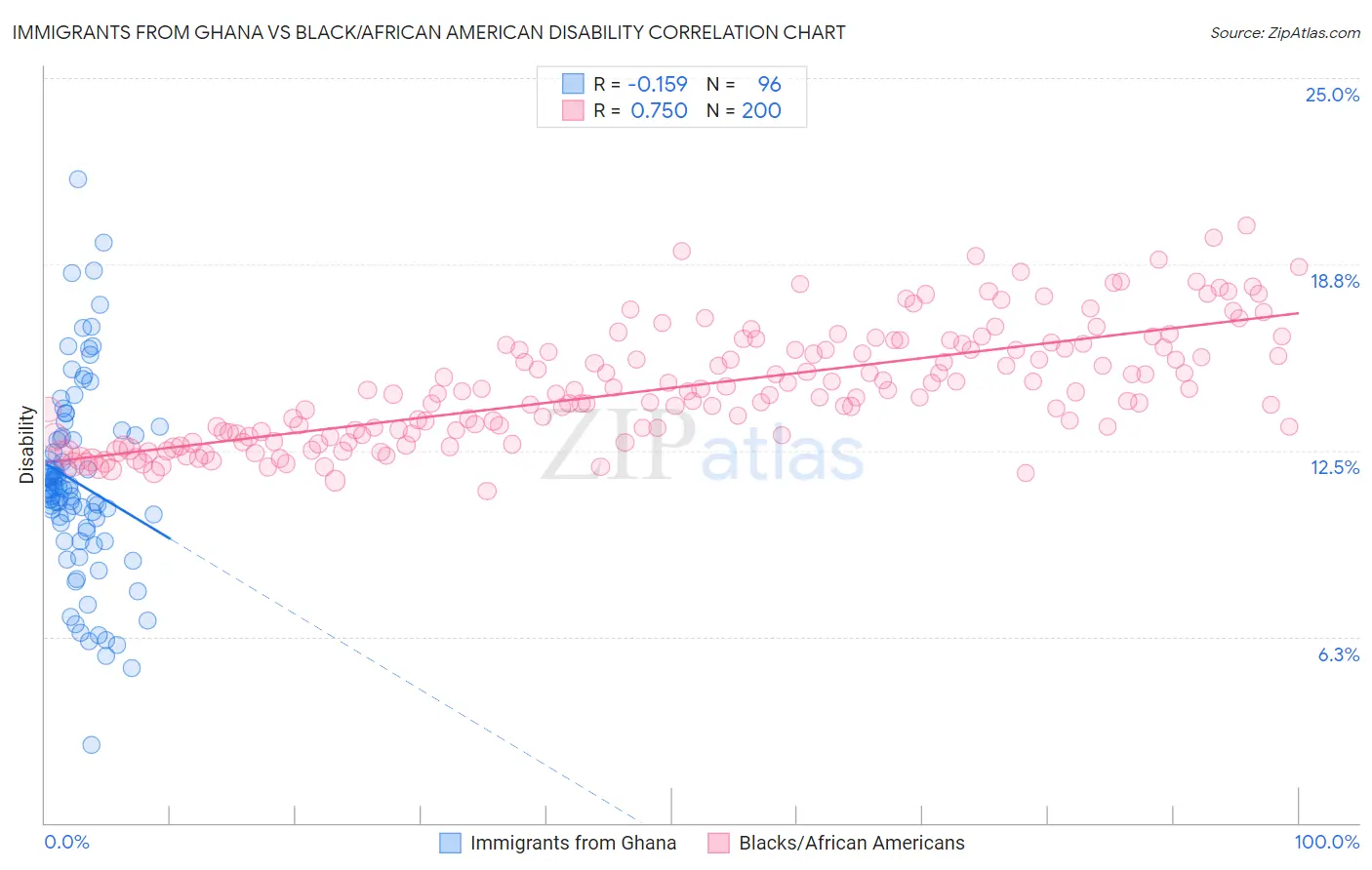 Immigrants from Ghana vs Black/African American Disability