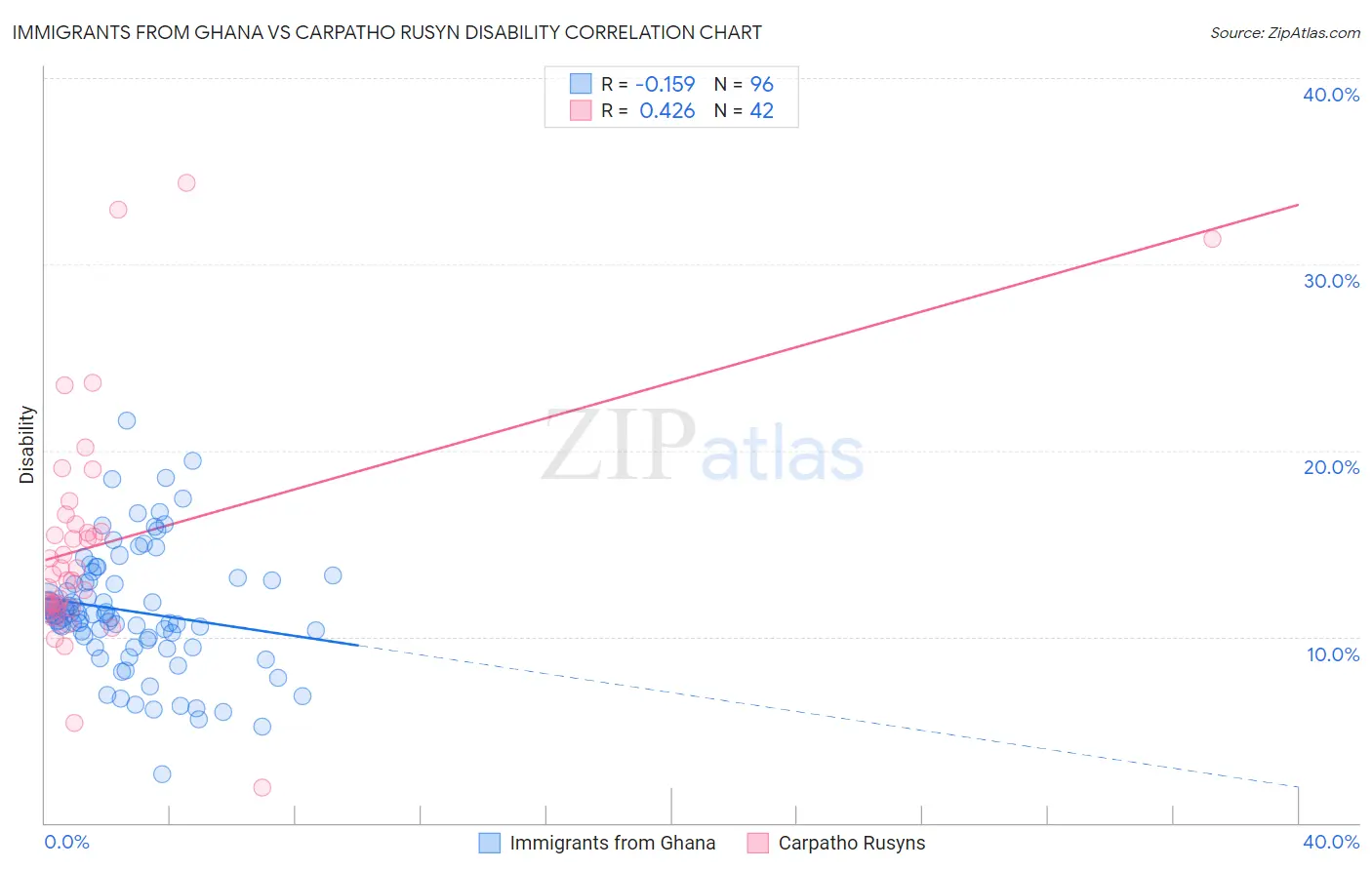 Immigrants from Ghana vs Carpatho Rusyn Disability