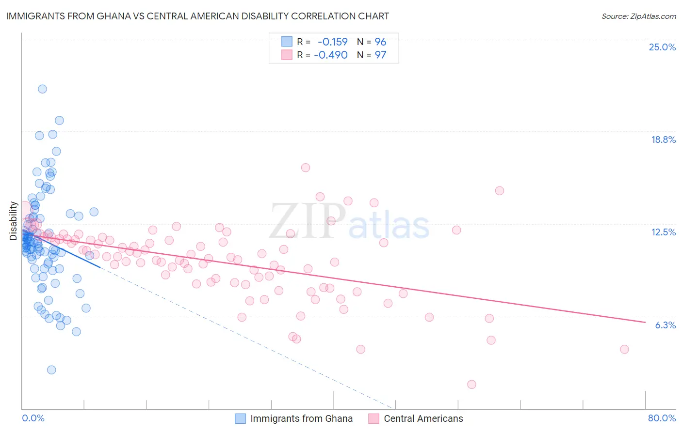 Immigrants from Ghana vs Central American Disability