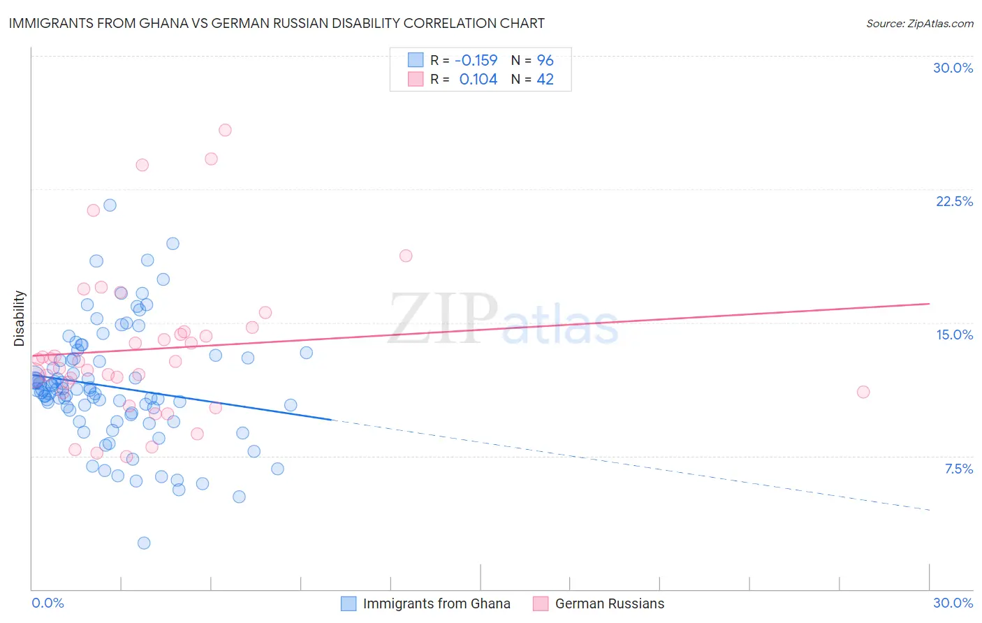 Immigrants from Ghana vs German Russian Disability