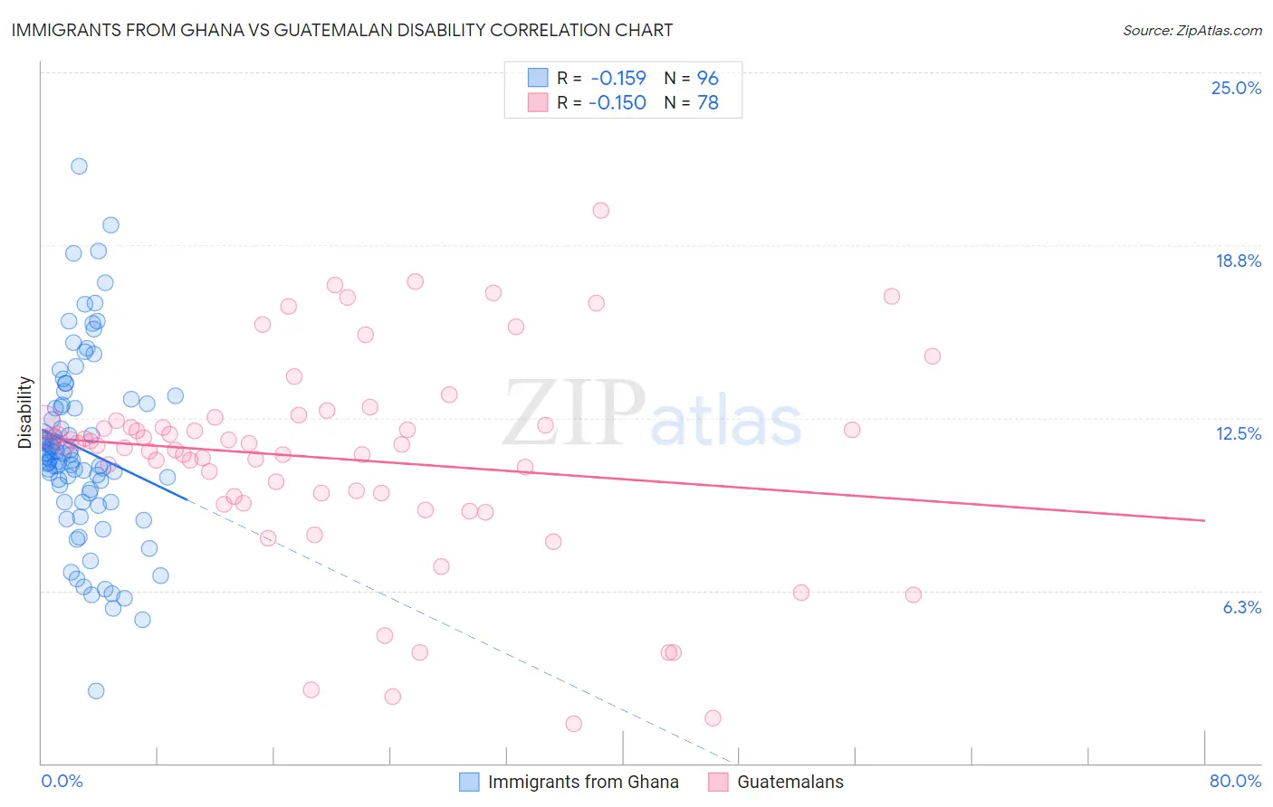 Immigrants from Ghana vs Guatemalan Disability