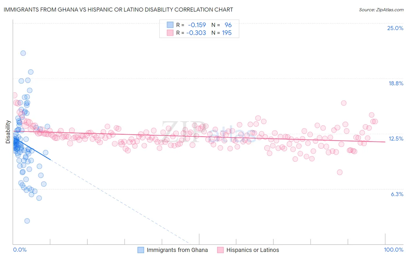 Immigrants from Ghana vs Hispanic or Latino Disability
