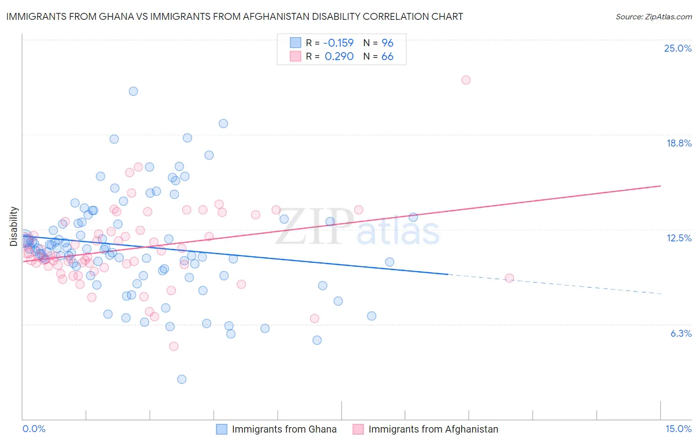Immigrants from Ghana vs Immigrants from Afghanistan Disability