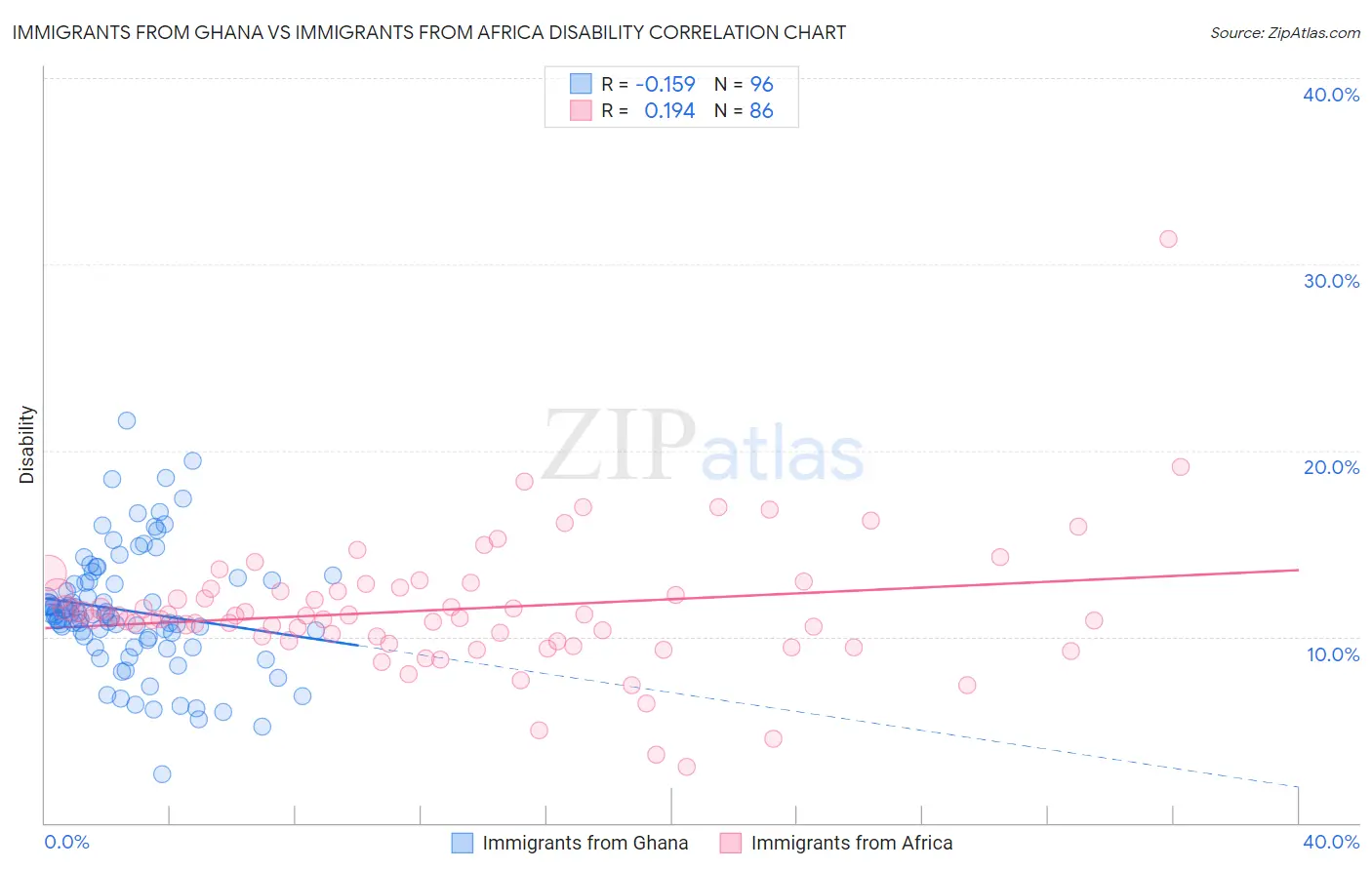 Immigrants from Ghana vs Immigrants from Africa Disability