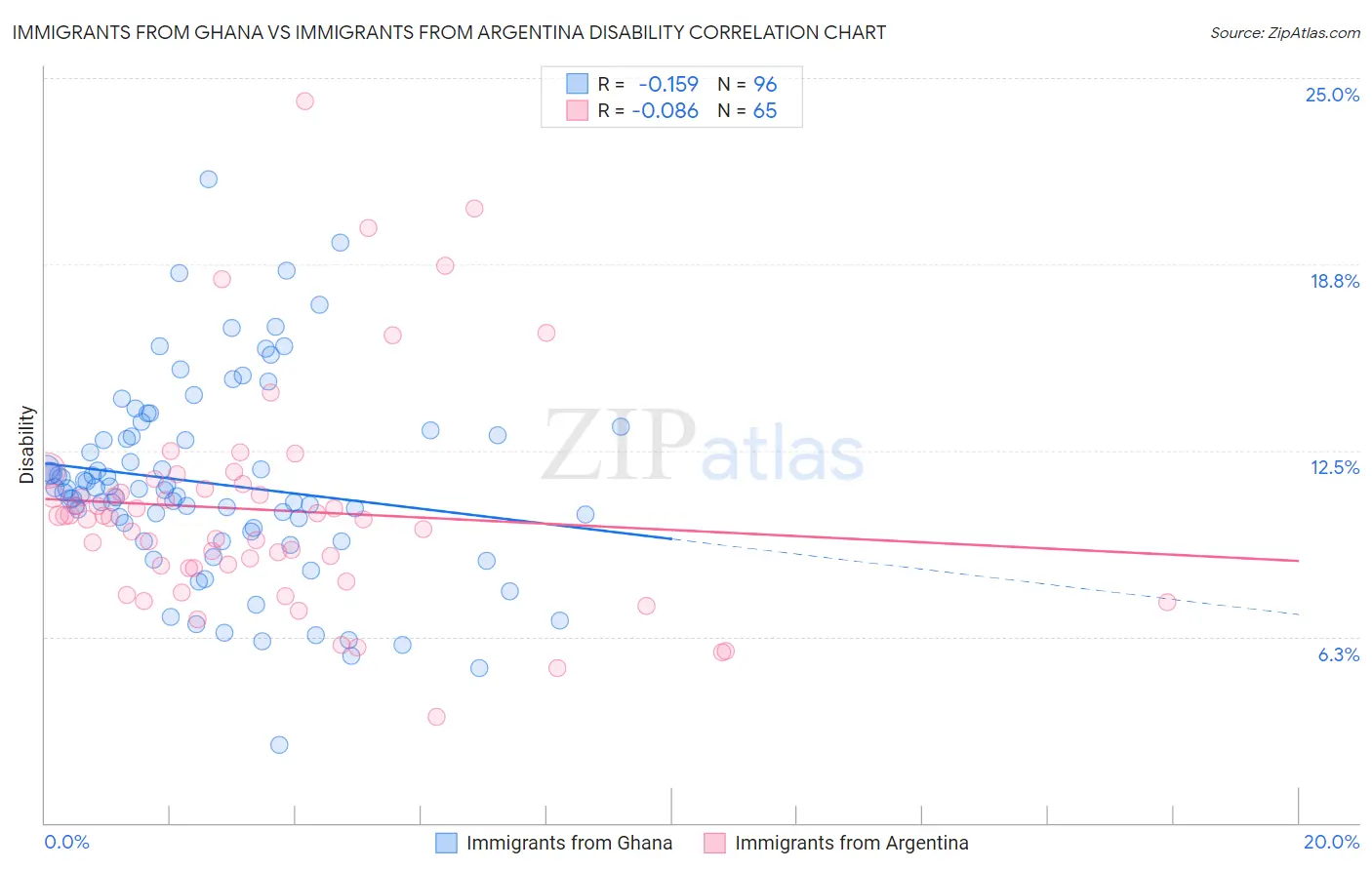Immigrants from Ghana vs Immigrants from Argentina Disability