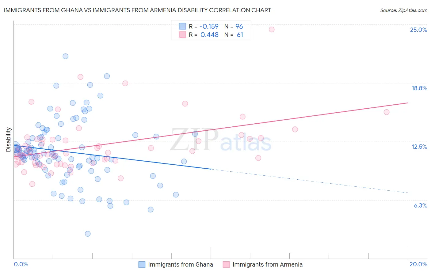 Immigrants from Ghana vs Immigrants from Armenia Disability