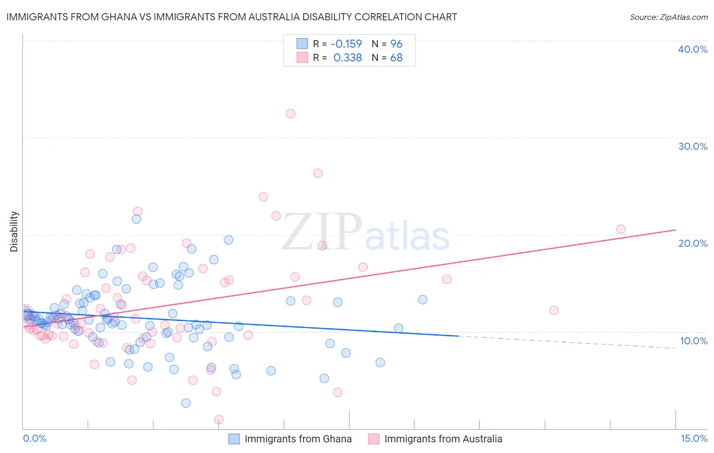 Immigrants from Ghana vs Immigrants from Australia Disability