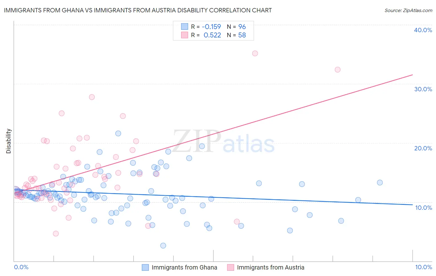 Immigrants from Ghana vs Immigrants from Austria Disability