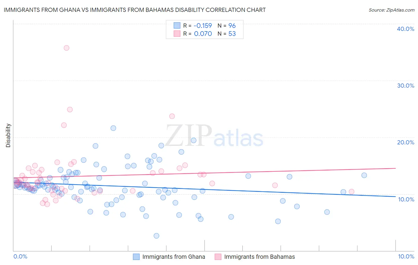 Immigrants from Ghana vs Immigrants from Bahamas Disability