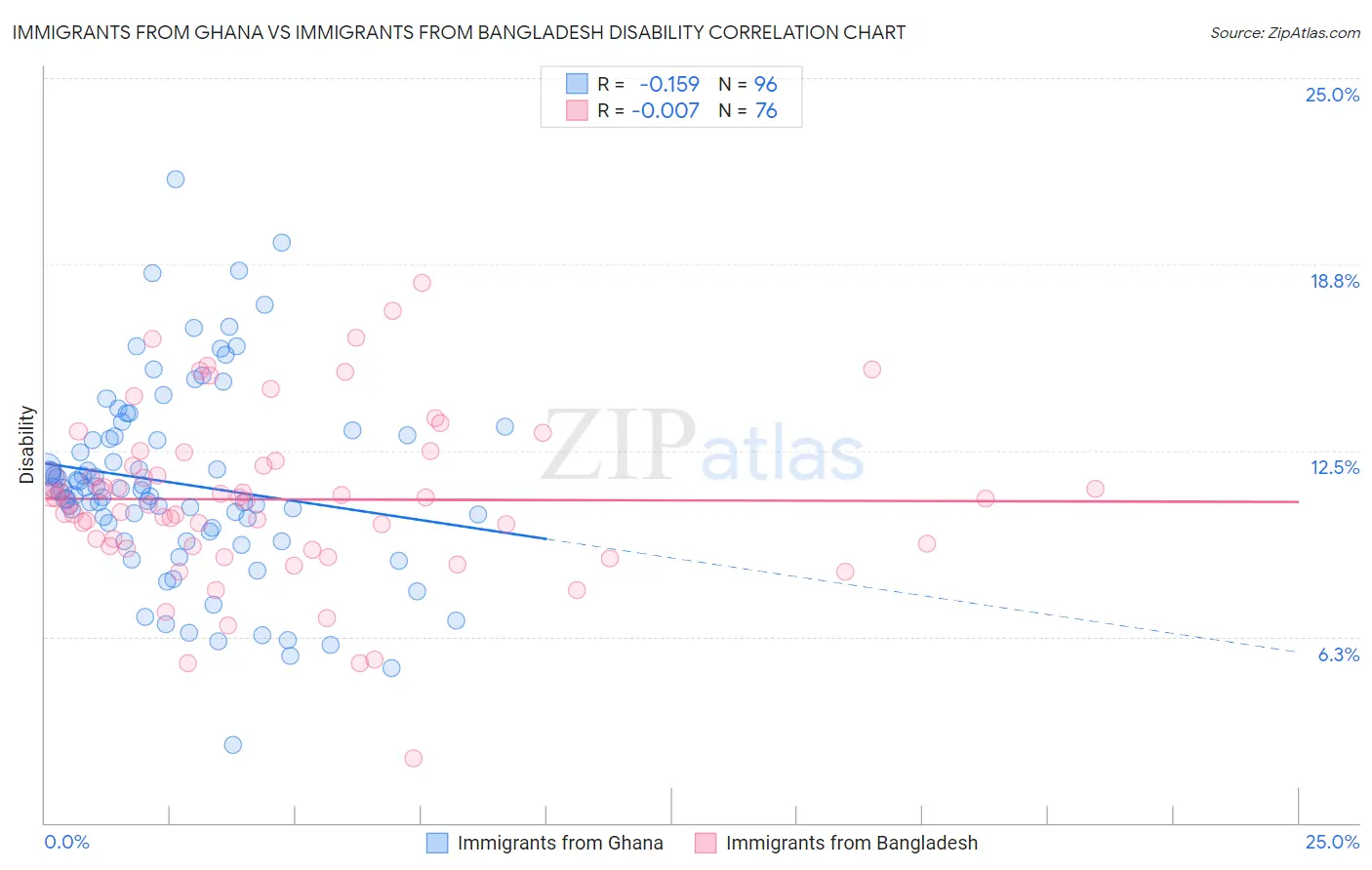 Immigrants from Ghana vs Immigrants from Bangladesh Disability