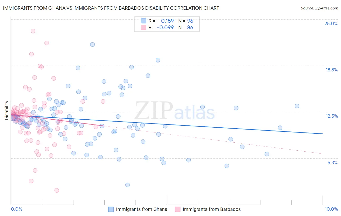 Immigrants from Ghana vs Immigrants from Barbados Disability