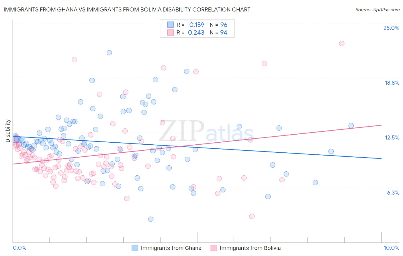 Immigrants from Ghana vs Immigrants from Bolivia Disability