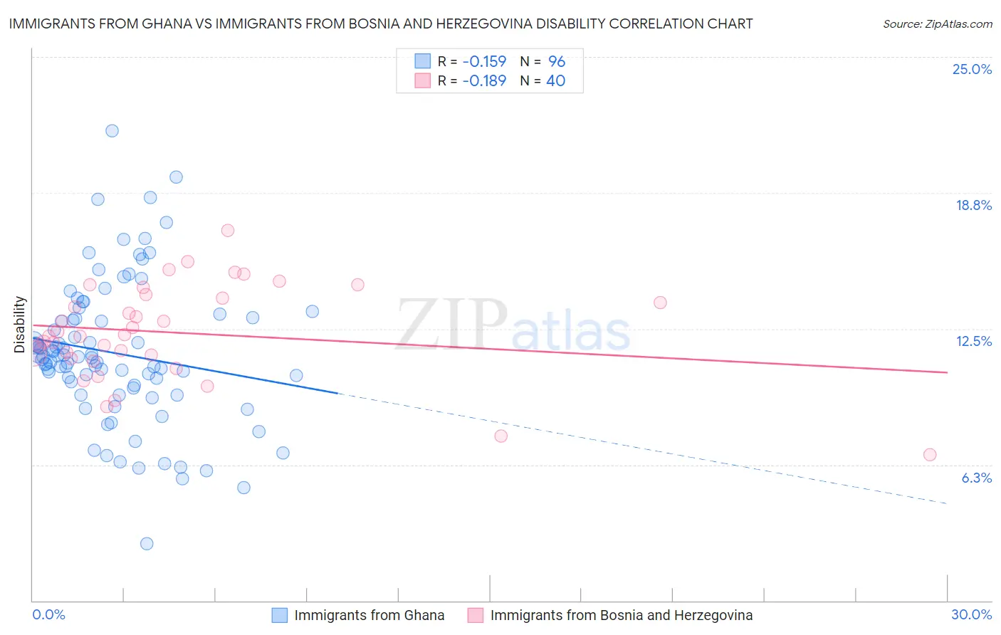 Immigrants from Ghana vs Immigrants from Bosnia and Herzegovina Disability