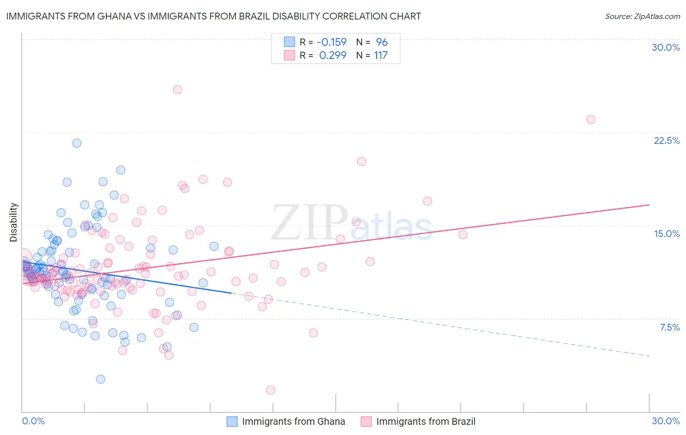Immigrants from Ghana vs Immigrants from Brazil Disability