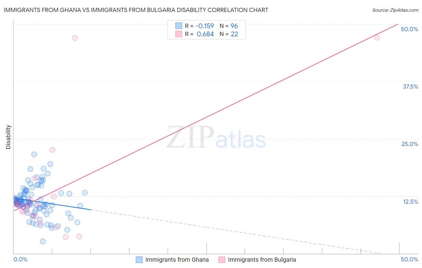 Immigrants from Ghana vs Immigrants from Bulgaria Disability