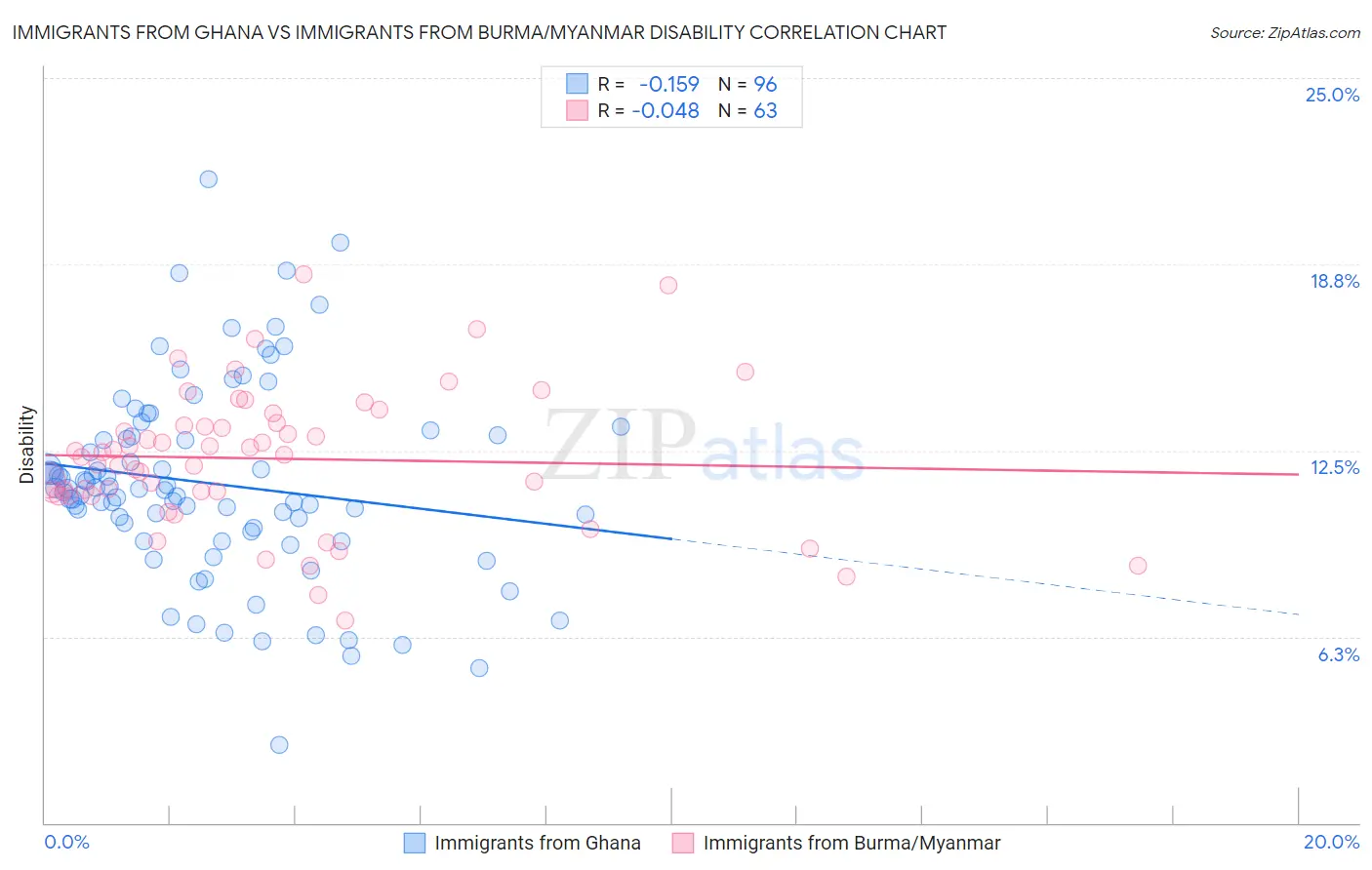 Immigrants from Ghana vs Immigrants from Burma/Myanmar Disability