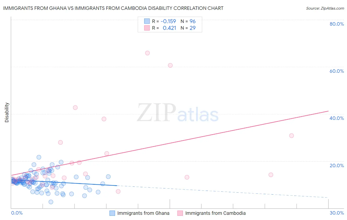 Immigrants from Ghana vs Immigrants from Cambodia Disability
