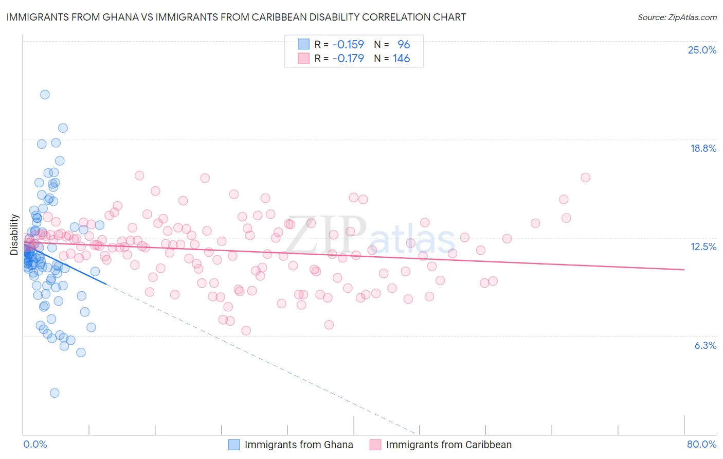 Immigrants from Ghana vs Immigrants from Caribbean Disability