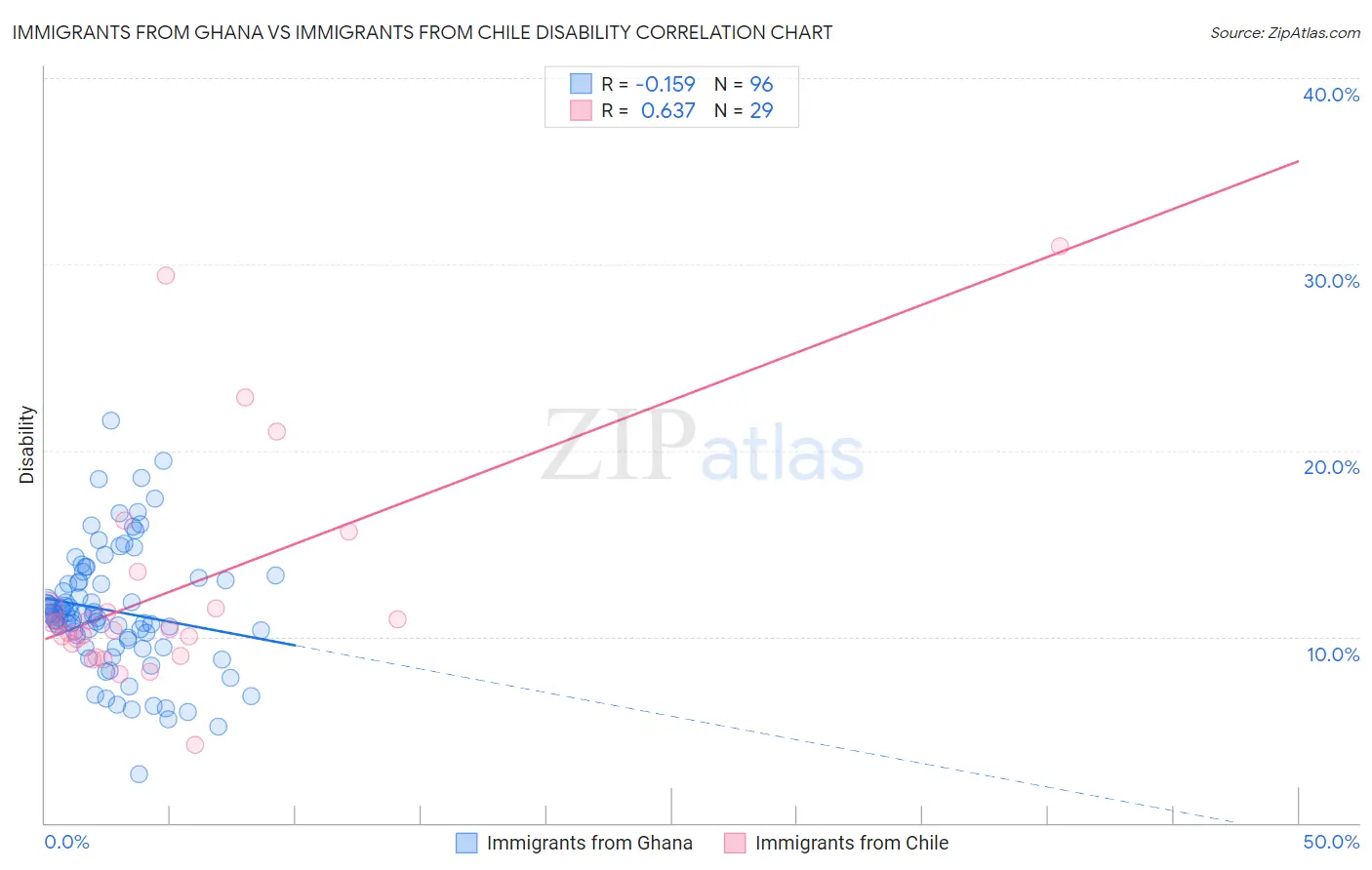 Immigrants from Ghana vs Immigrants from Chile Disability