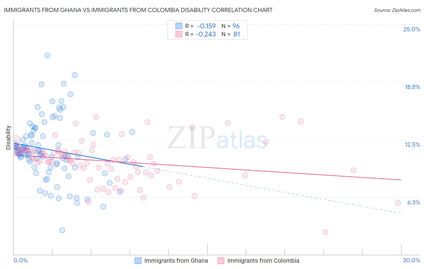 Immigrants from Ghana vs Immigrants from Colombia Disability