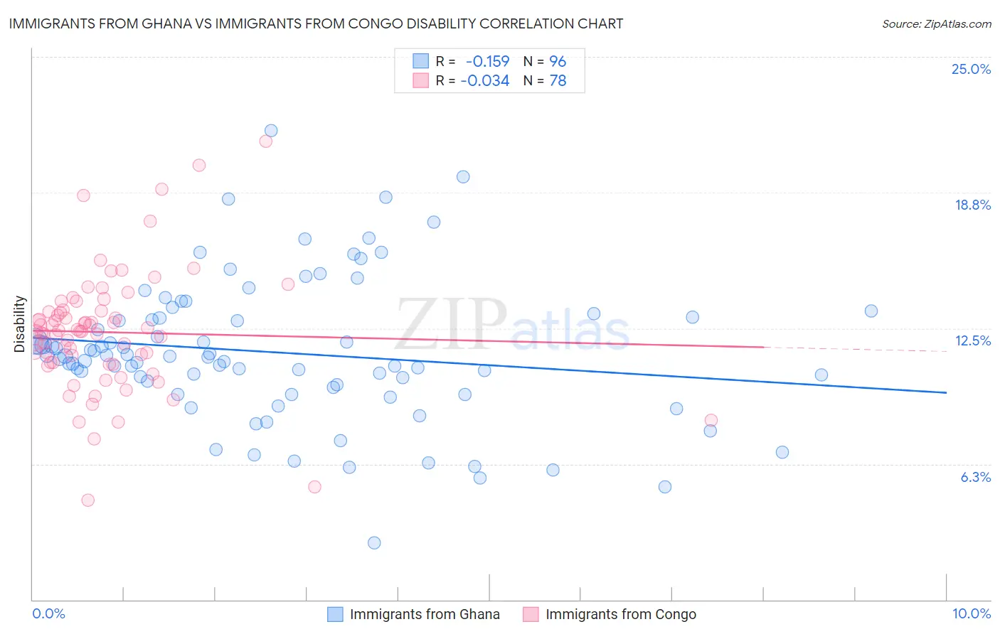 Immigrants from Ghana vs Immigrants from Congo Disability