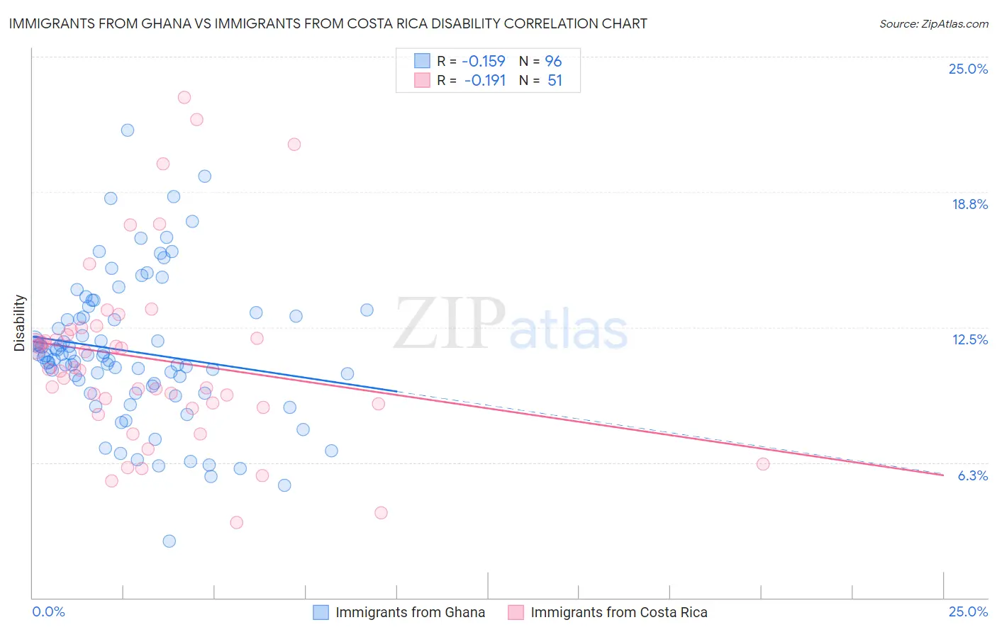 Immigrants from Ghana vs Immigrants from Costa Rica Disability