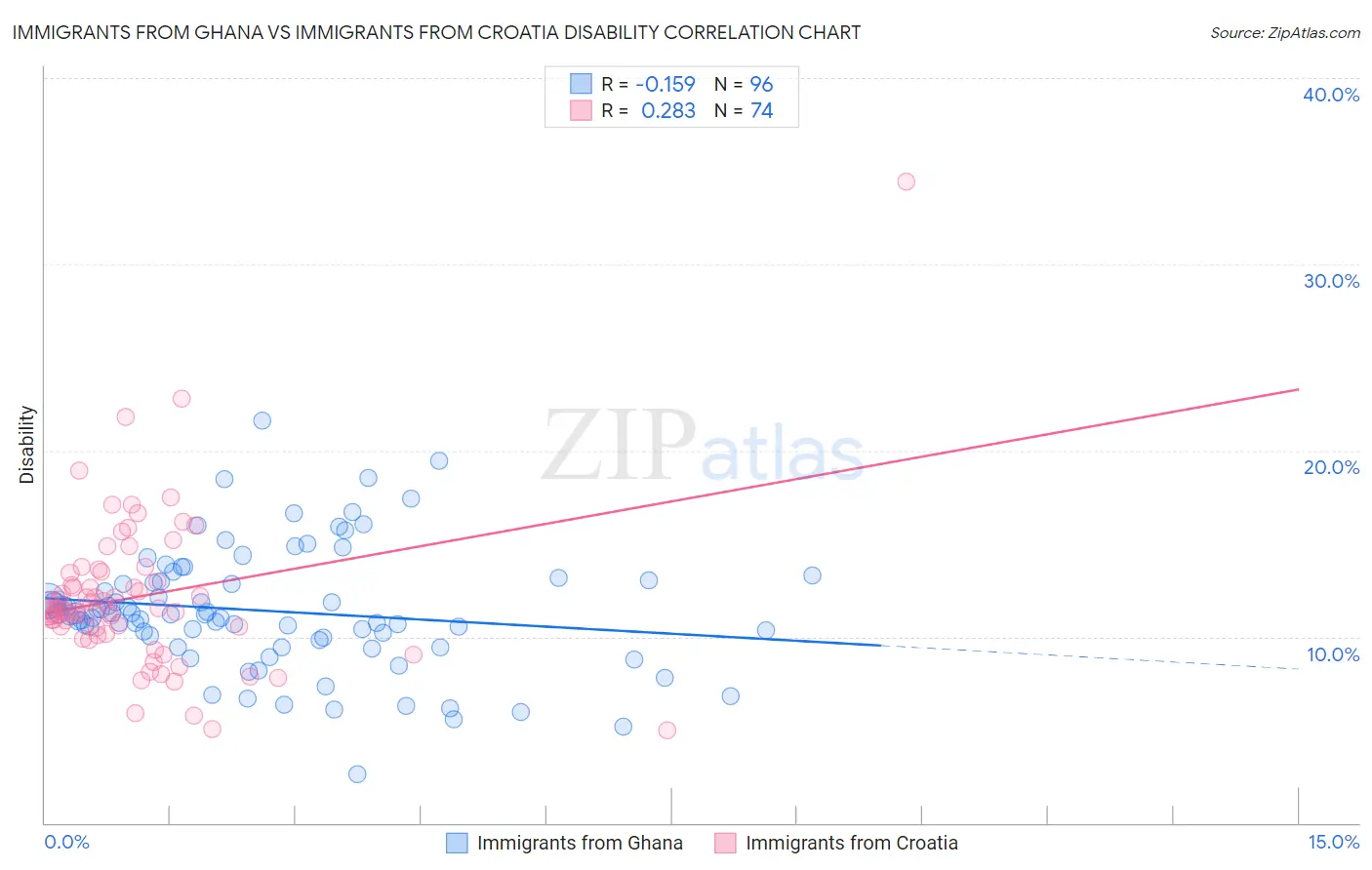 Immigrants from Ghana vs Immigrants from Croatia Disability