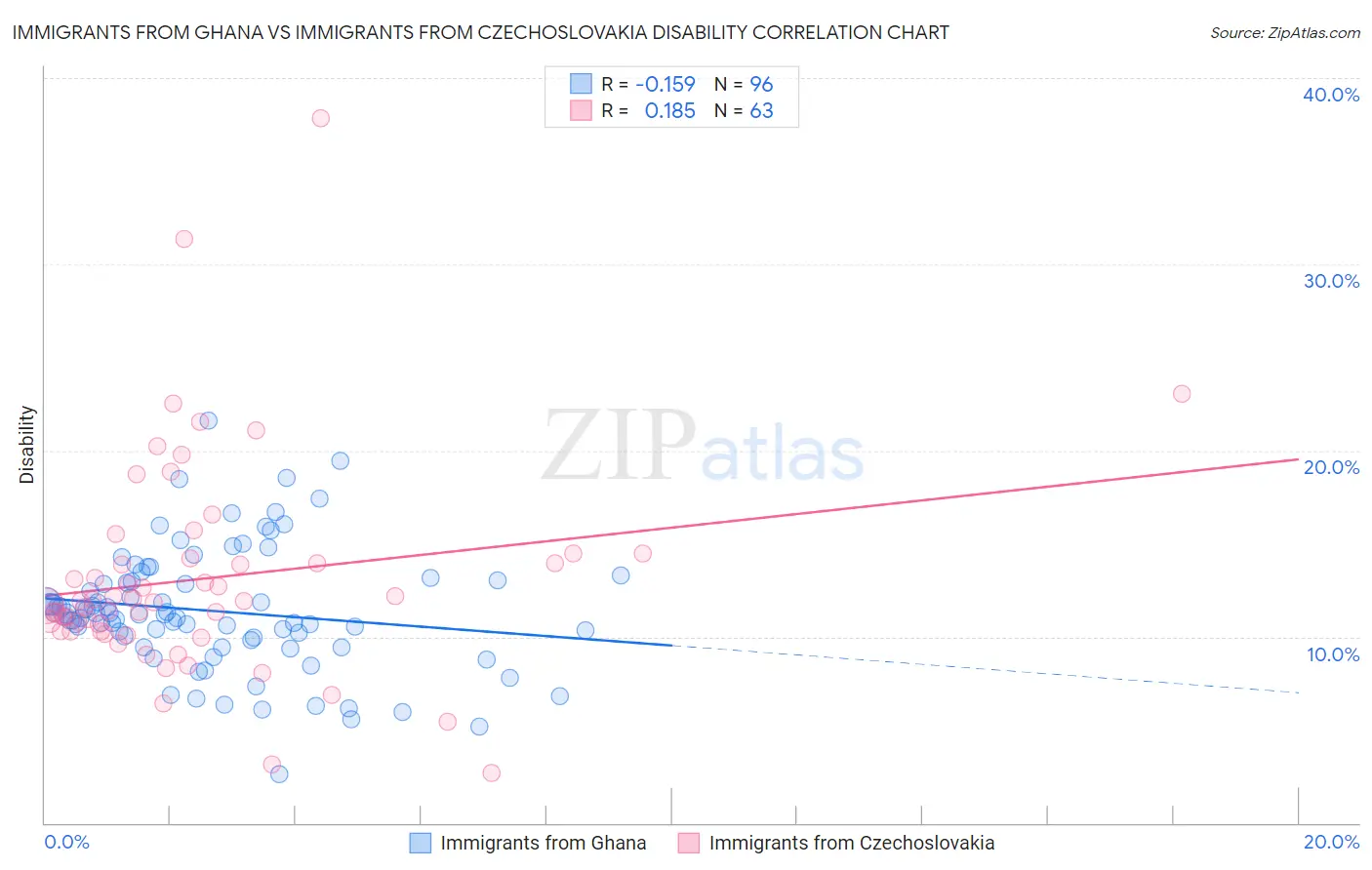 Immigrants from Ghana vs Immigrants from Czechoslovakia Disability