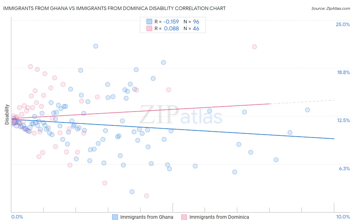 Immigrants from Ghana vs Immigrants from Dominica Disability