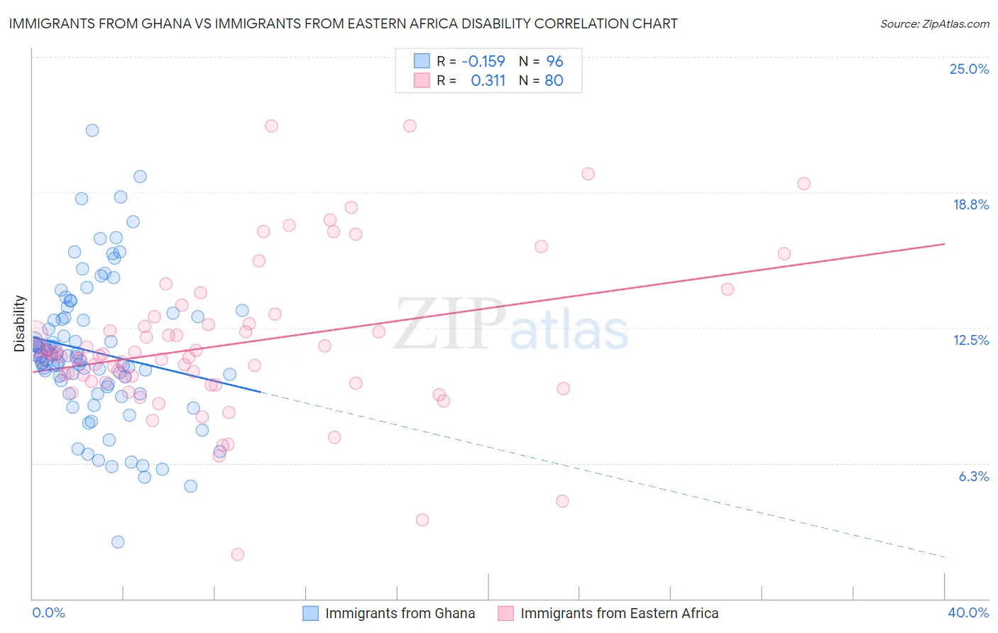 Immigrants from Ghana vs Immigrants from Eastern Africa Disability