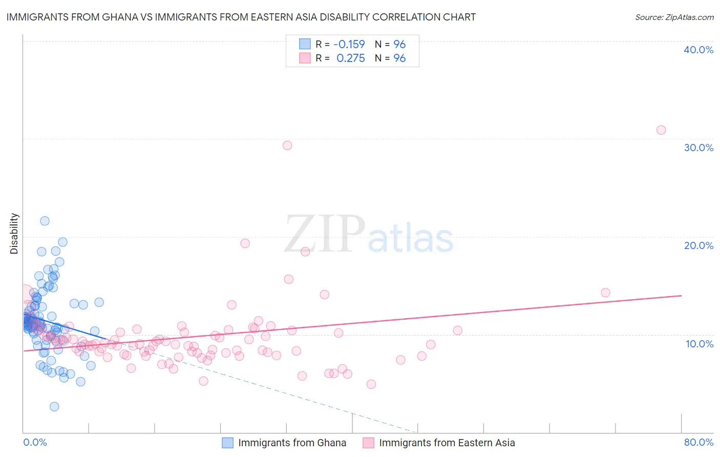 Immigrants from Ghana vs Immigrants from Eastern Asia Disability