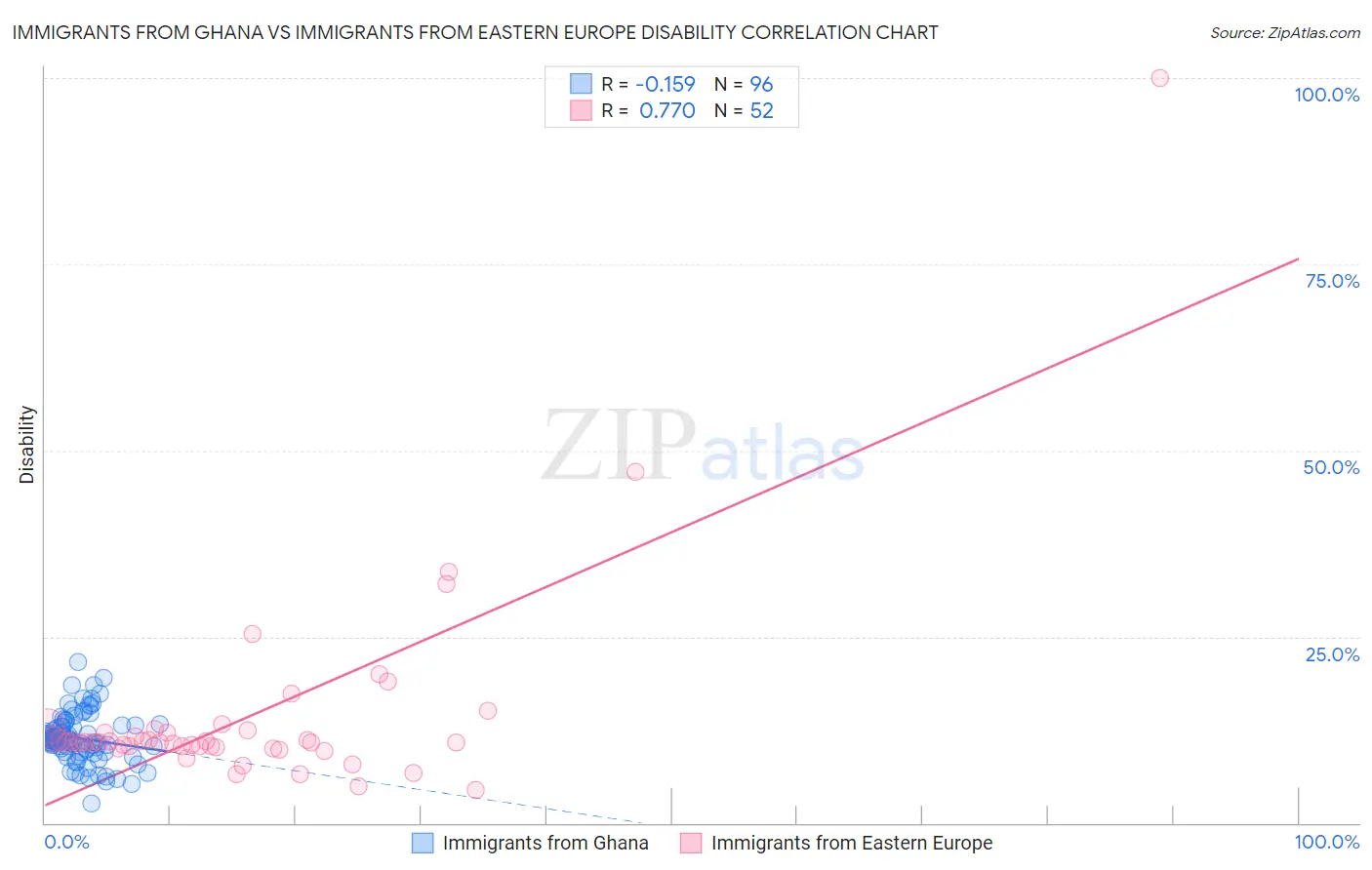 Immigrants from Ghana vs Immigrants from Eastern Europe Disability