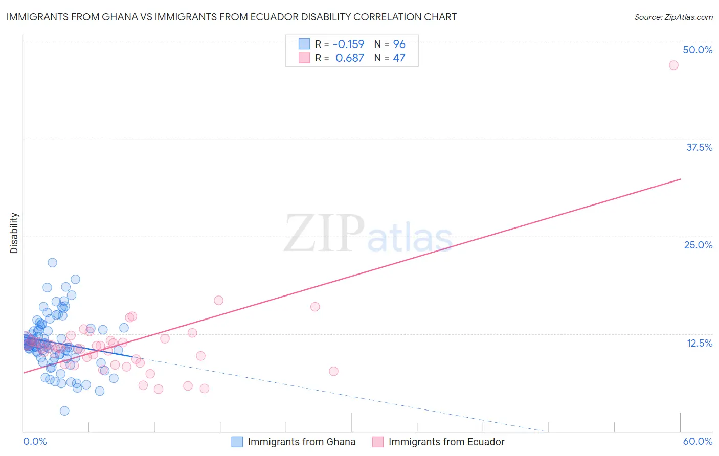 Immigrants from Ghana vs Immigrants from Ecuador Disability