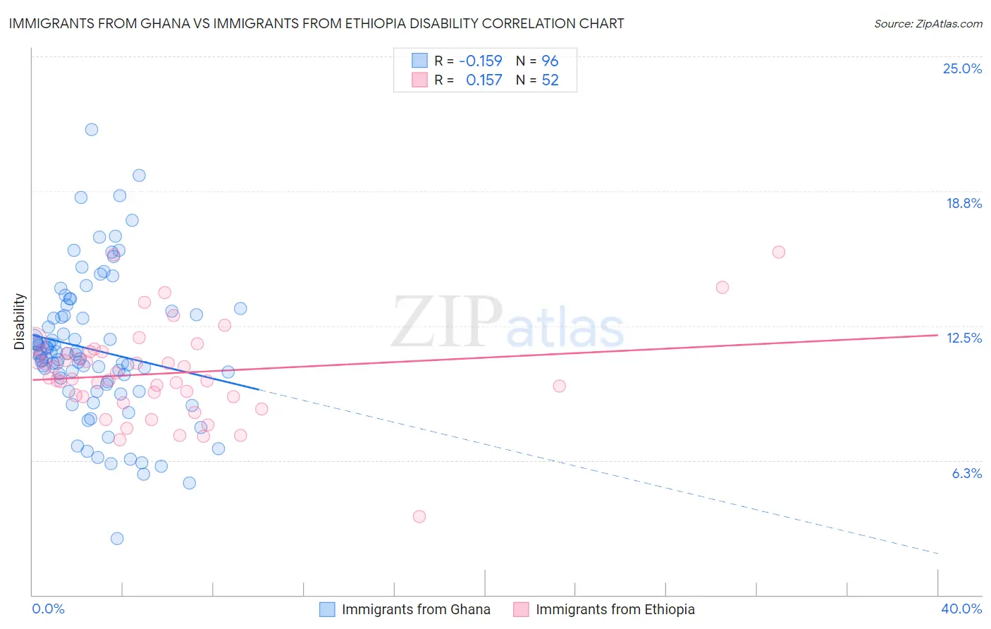 Immigrants from Ghana vs Immigrants from Ethiopia Disability