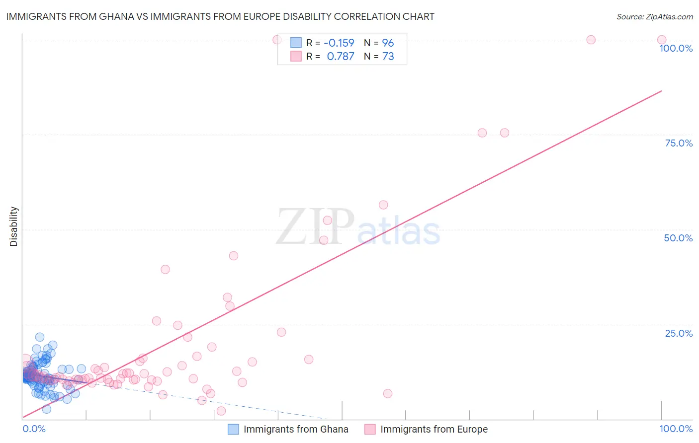 Immigrants from Ghana vs Immigrants from Europe Disability